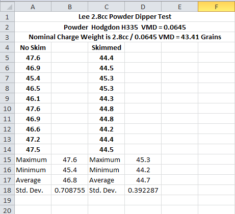 Lee Powder Dipper Chart